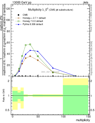 Plot of j.mult in 13000 GeV pp collisions