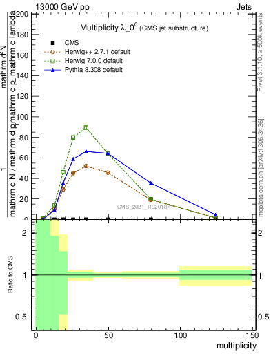 Plot of j.mult in 13000 GeV pp collisions