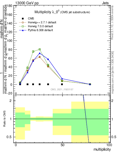 Plot of j.mult in 13000 GeV pp collisions