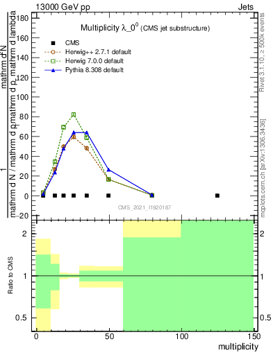 Plot of j.mult in 13000 GeV pp collisions