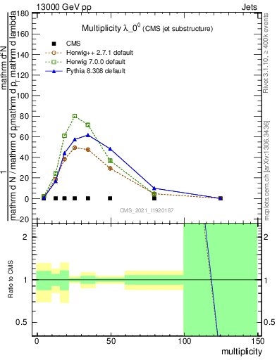 Plot of j.mult in 13000 GeV pp collisions