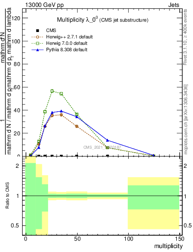 Plot of j.mult in 13000 GeV pp collisions