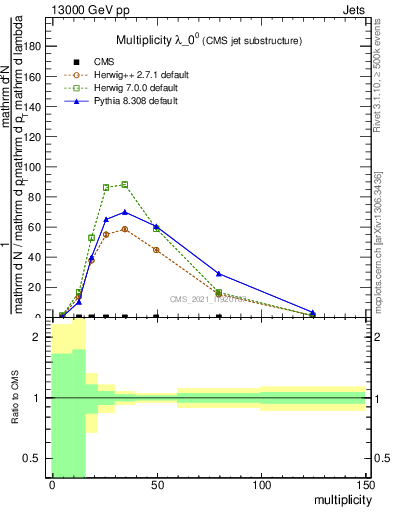 Plot of j.mult in 13000 GeV pp collisions