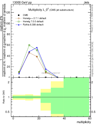 Plot of j.mult in 13000 GeV pp collisions