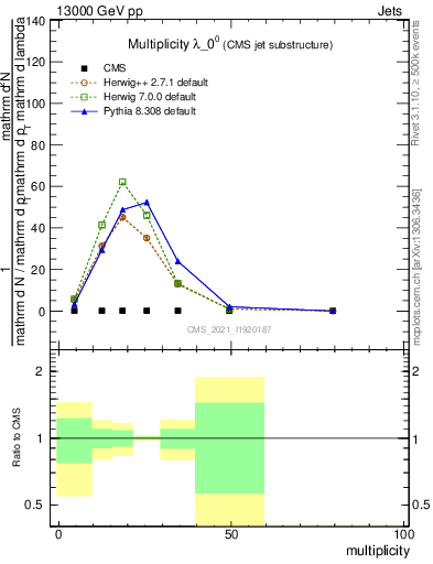 Plot of j.mult in 13000 GeV pp collisions