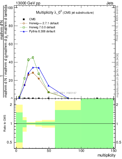 Plot of j.mult in 13000 GeV pp collisions