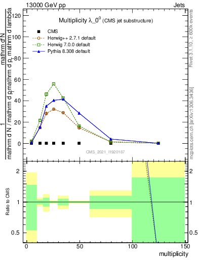 Plot of j.mult in 13000 GeV pp collisions