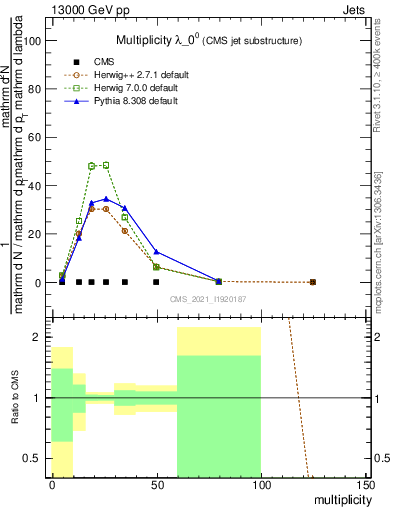 Plot of j.mult in 13000 GeV pp collisions