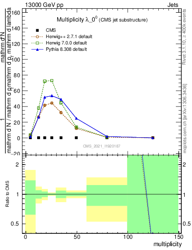 Plot of j.mult in 13000 GeV pp collisions