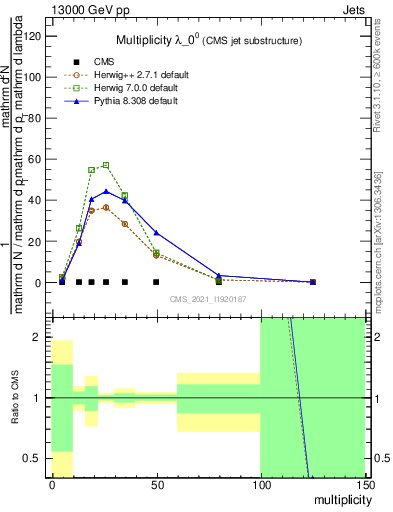 Plot of j.mult in 13000 GeV pp collisions