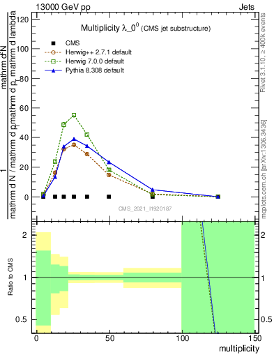 Plot of j.mult in 13000 GeV pp collisions