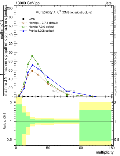 Plot of j.mult in 13000 GeV pp collisions