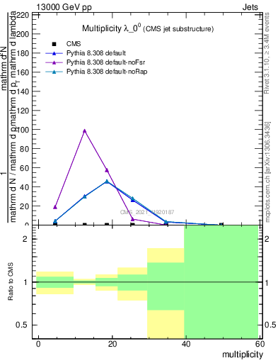 Plot of j.mult in 13000 GeV pp collisions