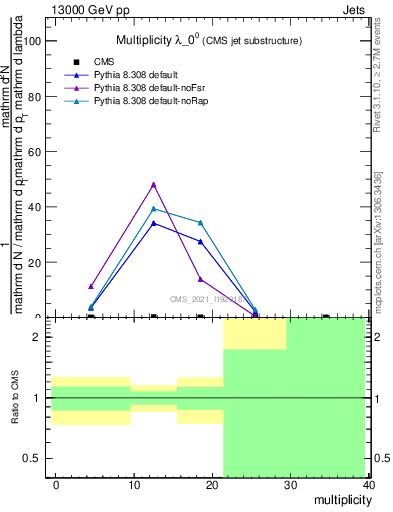 Plot of j.mult in 13000 GeV pp collisions