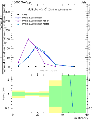 Plot of j.mult in 13000 GeV pp collisions