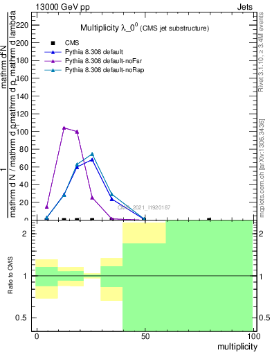 Plot of j.mult in 13000 GeV pp collisions