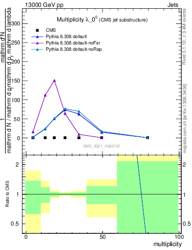 Plot of j.mult in 13000 GeV pp collisions