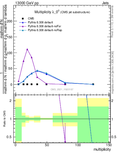 Plot of j.mult in 13000 GeV pp collisions