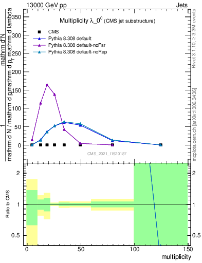 Plot of j.mult in 13000 GeV pp collisions