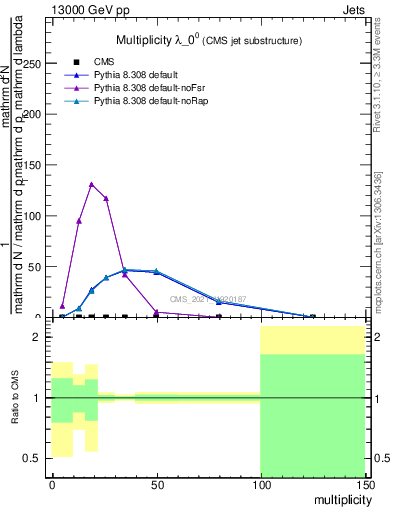 Plot of j.mult in 13000 GeV pp collisions