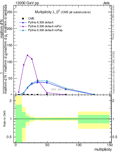 Plot of j.mult in 13000 GeV pp collisions