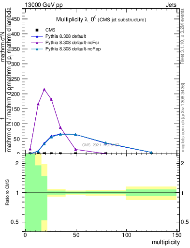 Plot of j.mult in 13000 GeV pp collisions