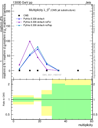 Plot of j.mult in 13000 GeV pp collisions