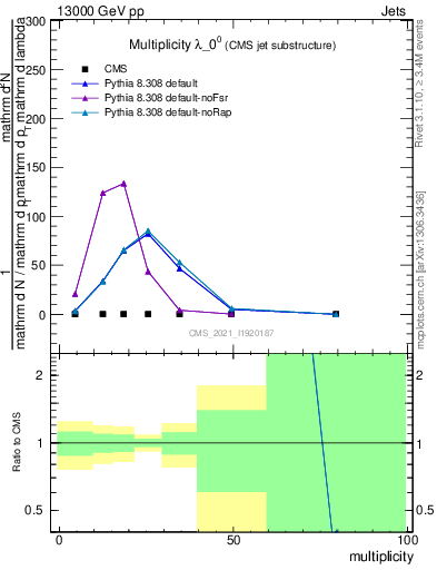 Plot of j.mult in 13000 GeV pp collisions