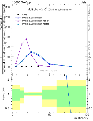 Plot of j.mult in 13000 GeV pp collisions