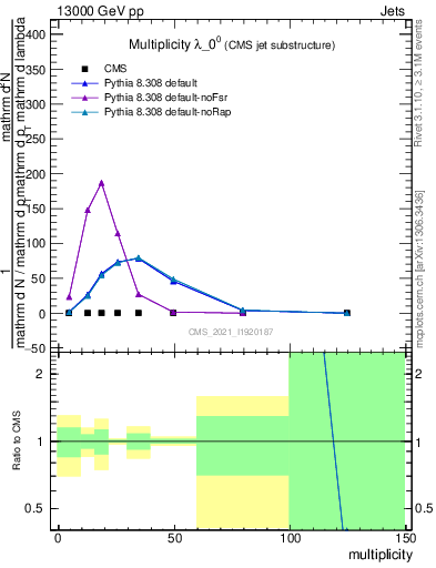 Plot of j.mult in 13000 GeV pp collisions