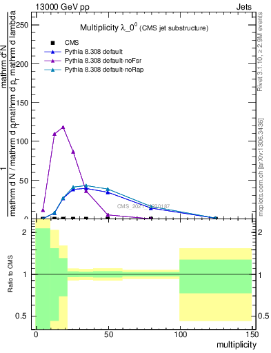 Plot of j.mult in 13000 GeV pp collisions