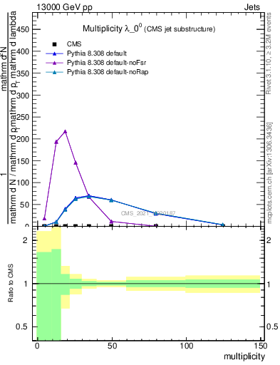 Plot of j.mult in 13000 GeV pp collisions