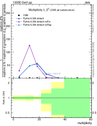 Plot of j.mult in 13000 GeV pp collisions