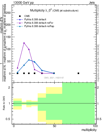 Plot of j.mult in 13000 GeV pp collisions