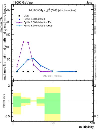 Plot of j.mult in 13000 GeV pp collisions