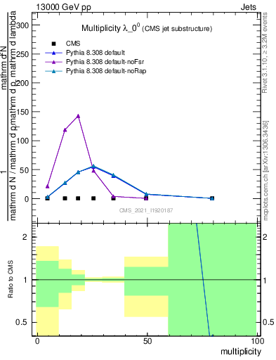 Plot of j.mult in 13000 GeV pp collisions