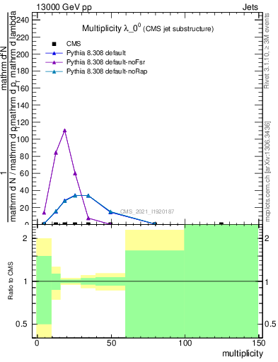 Plot of j.mult in 13000 GeV pp collisions