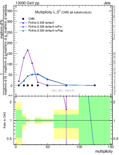 Plot of j.mult in 13000 GeV pp collisions