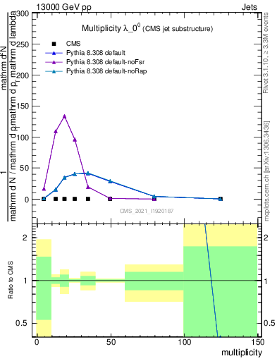 Plot of j.mult in 13000 GeV pp collisions