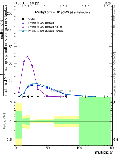 Plot of j.mult in 13000 GeV pp collisions