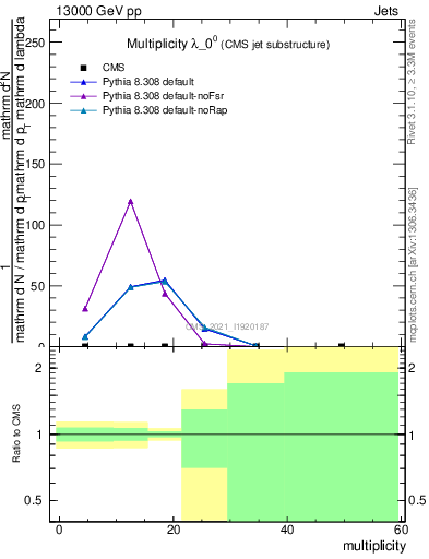 Plot of j.mult in 13000 GeV pp collisions