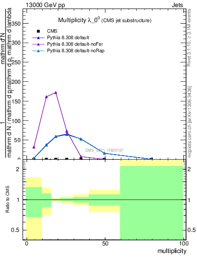 Plot of j.mult in 13000 GeV pp collisions