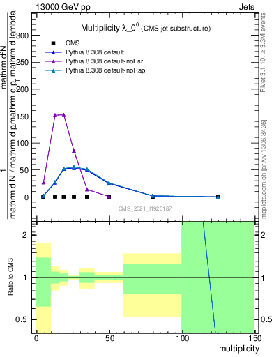 Plot of j.mult in 13000 GeV pp collisions