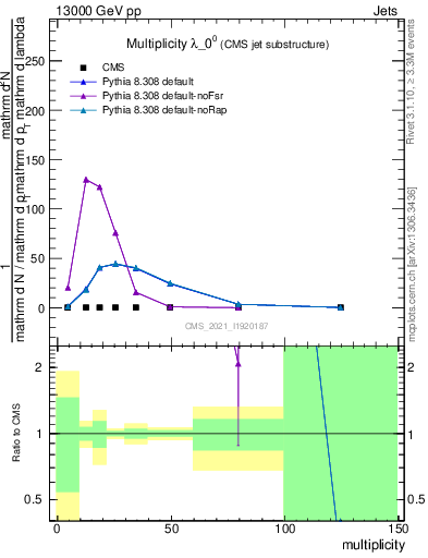 Plot of j.mult in 13000 GeV pp collisions