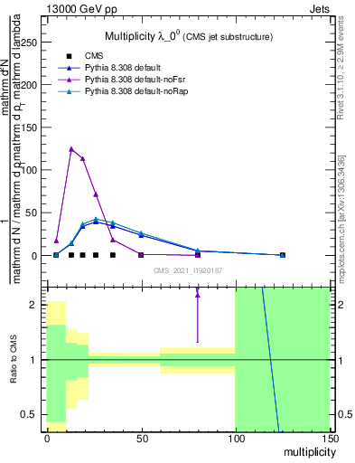 Plot of j.mult in 13000 GeV pp collisions