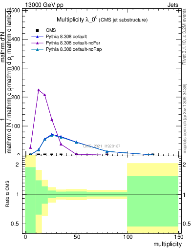 Plot of j.mult in 13000 GeV pp collisions