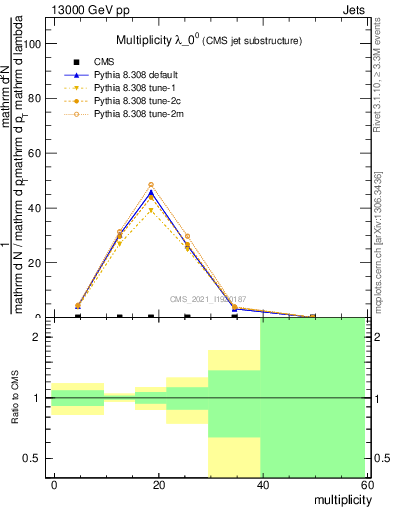 Plot of j.mult in 13000 GeV pp collisions