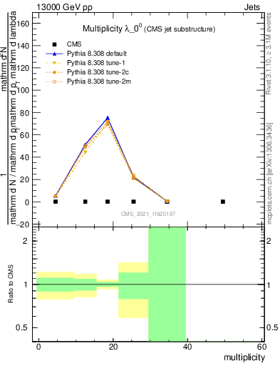 Plot of j.mult in 13000 GeV pp collisions