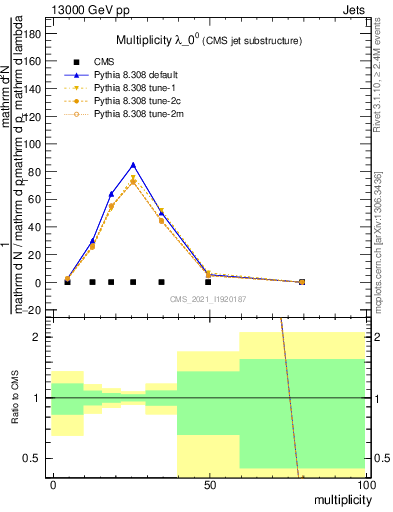 Plot of j.mult in 13000 GeV pp collisions