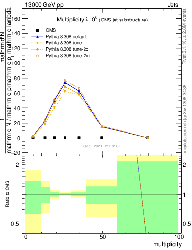 Plot of j.mult in 13000 GeV pp collisions